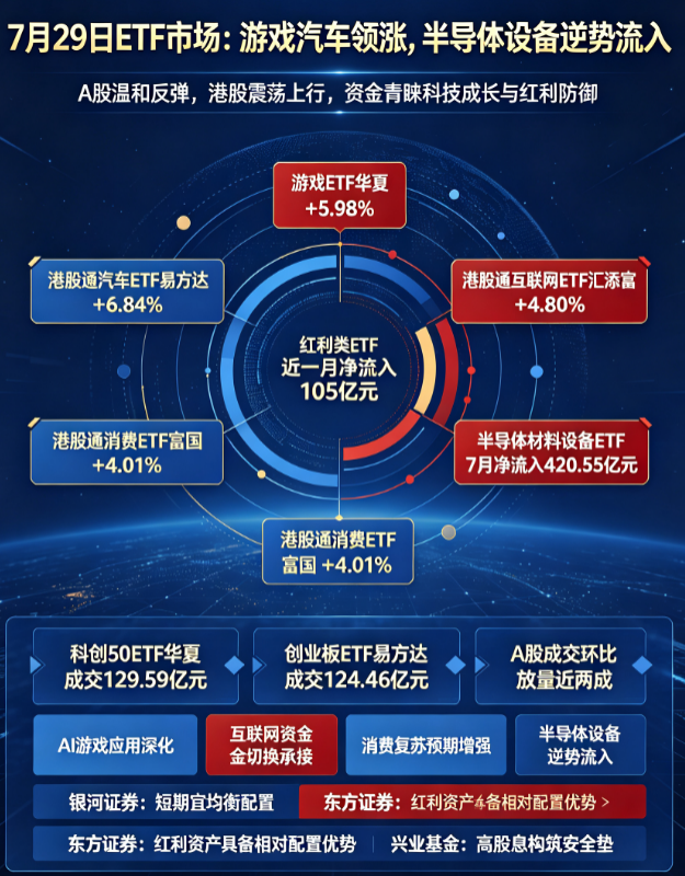 Main ETF Gainers on July 29